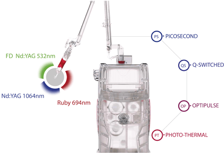 Discovery Pico Plus Wavelengths and Emission modes