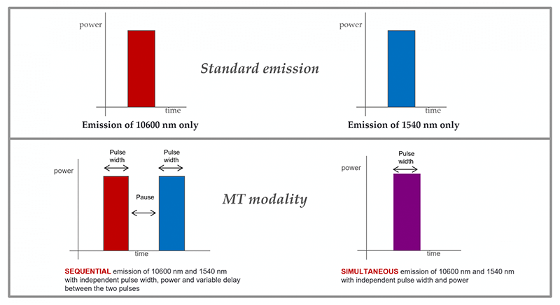 Quanta System Youlaser MT Emission Modes